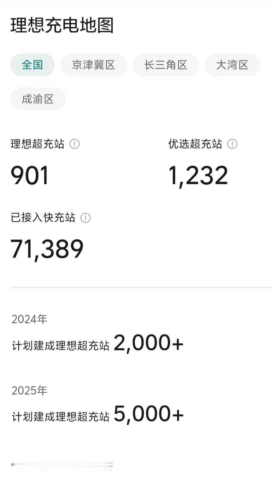 「10/6理想超充站项目进度」当前时间进度76.5%（280/366）建设进度4
