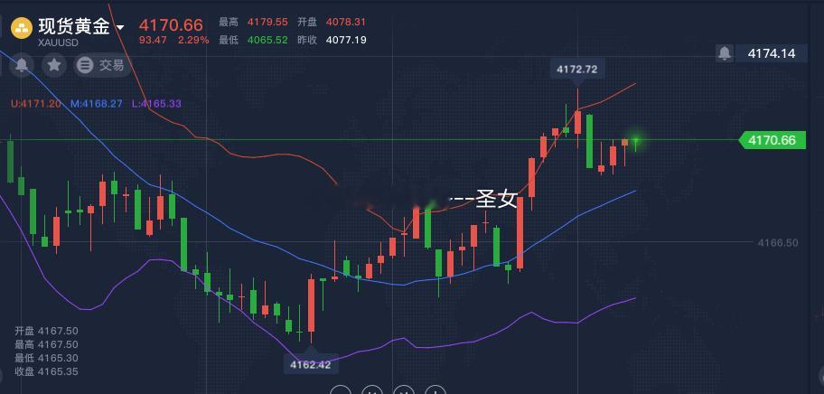 欧盘黄金势必会有回落，黄金现价4170空，止损4182，参考黄金金价金饰大跌金股