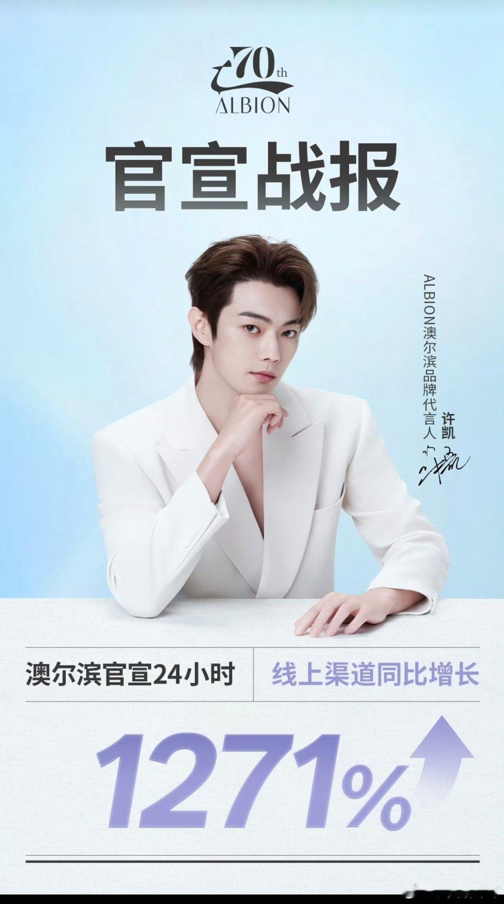 许凯澳尔滨新代言官宣24h线上渠道同比增长1271%，登上新宣星品、TOP星品双