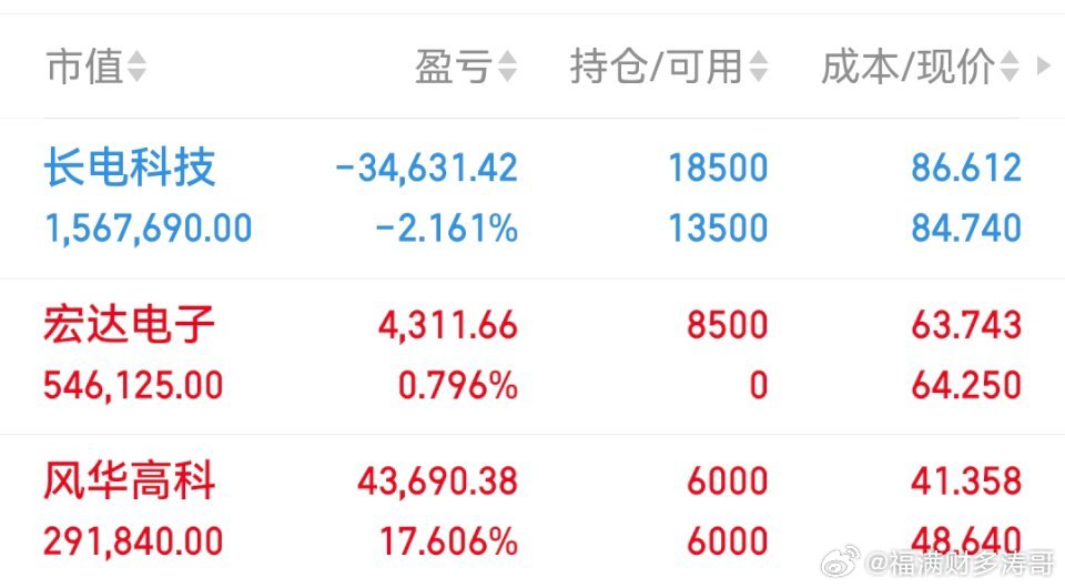 05月28日股票实盘（已更）持：风华长电宏达以上仅为个人投资笔记记录，不构成任何