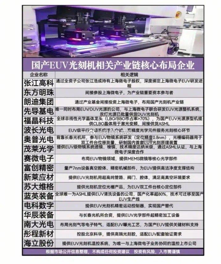 国产EUV光刻机概念股票一览:以下图表展示的股票不构成投资建议，据此操作风险自负