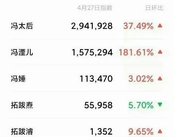 江山大同角色微指，杨幂top毋庸置疑，真的带飞了，杨幂冯湮儿和冯娷断层领先！ 