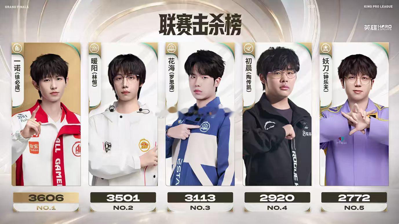 暖阳达成联赛3500击杀里程碑达成！暖阳拿下联赛3500击杀，成为历史第二位解锁
