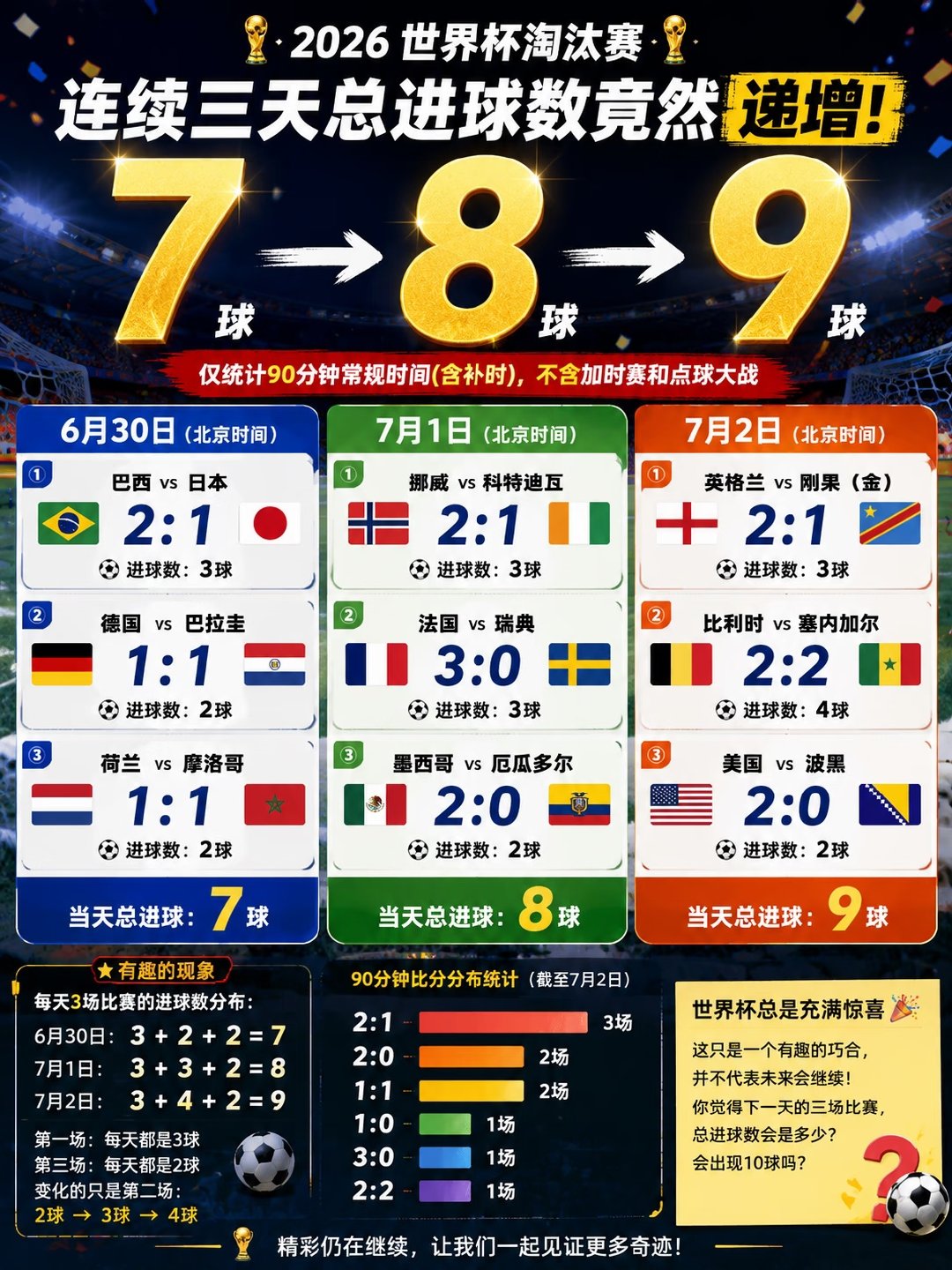 2026世界杯淘汰赛，发现一个离谱巧合：连续三天竟然打出「7、8、9」！ 世界杯
