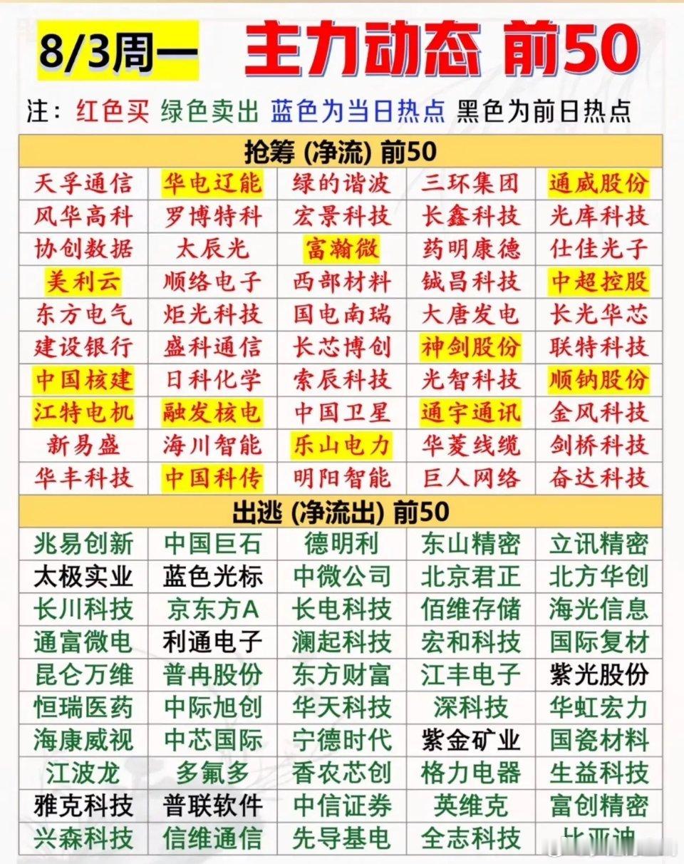 8月3日资金盘面随笔今日市场资金分歧极大，高低切换明确。主力流入方向：电力、核电