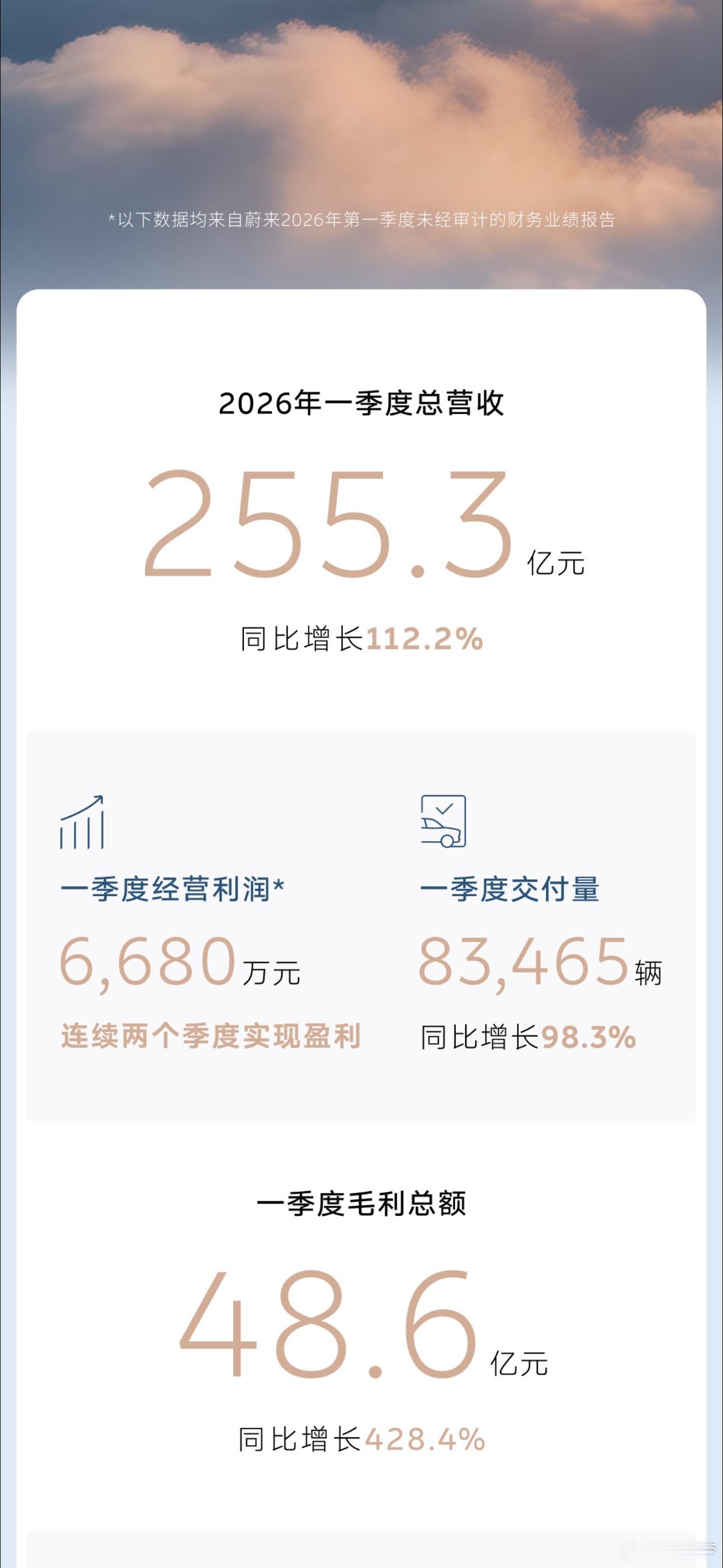 蔚来一季度财报发了盈利！一季度实现经营利润6,680万元，连续两个季度盈利。那天