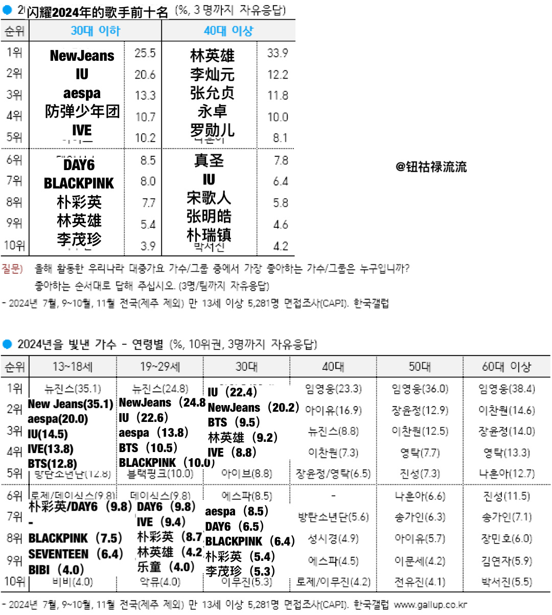 2024年韩国盖洛普最闪耀的歌手&各年龄段最喜爱歌曲 