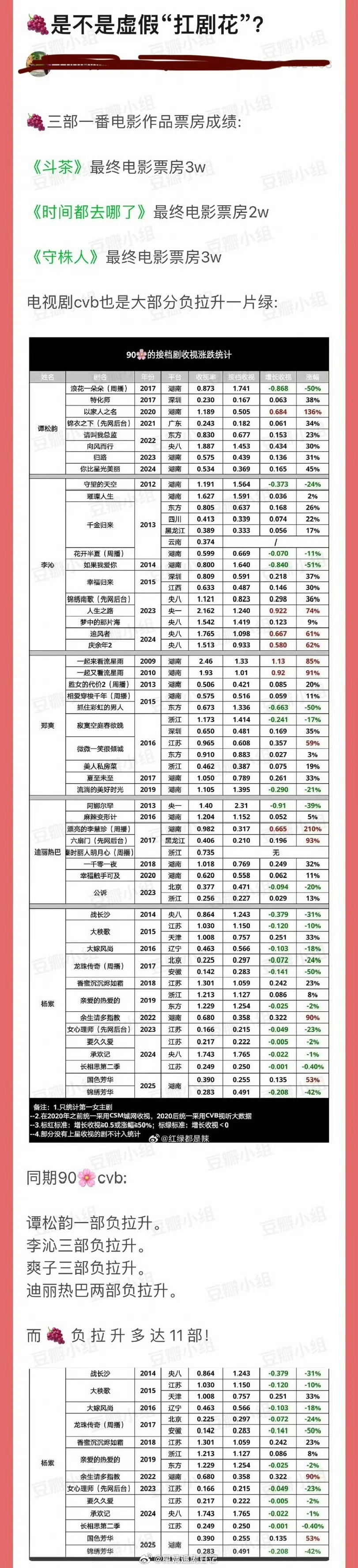 杨紫是不是虚假的“扛剧花”？ ​​​