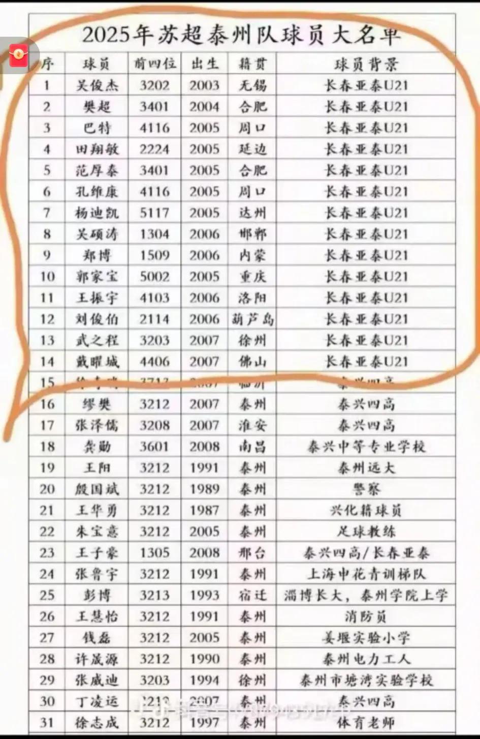 泰州，精兵强将！[大笑]当然是江苏十三太保之首。。。
   泰州队的“强战力”源