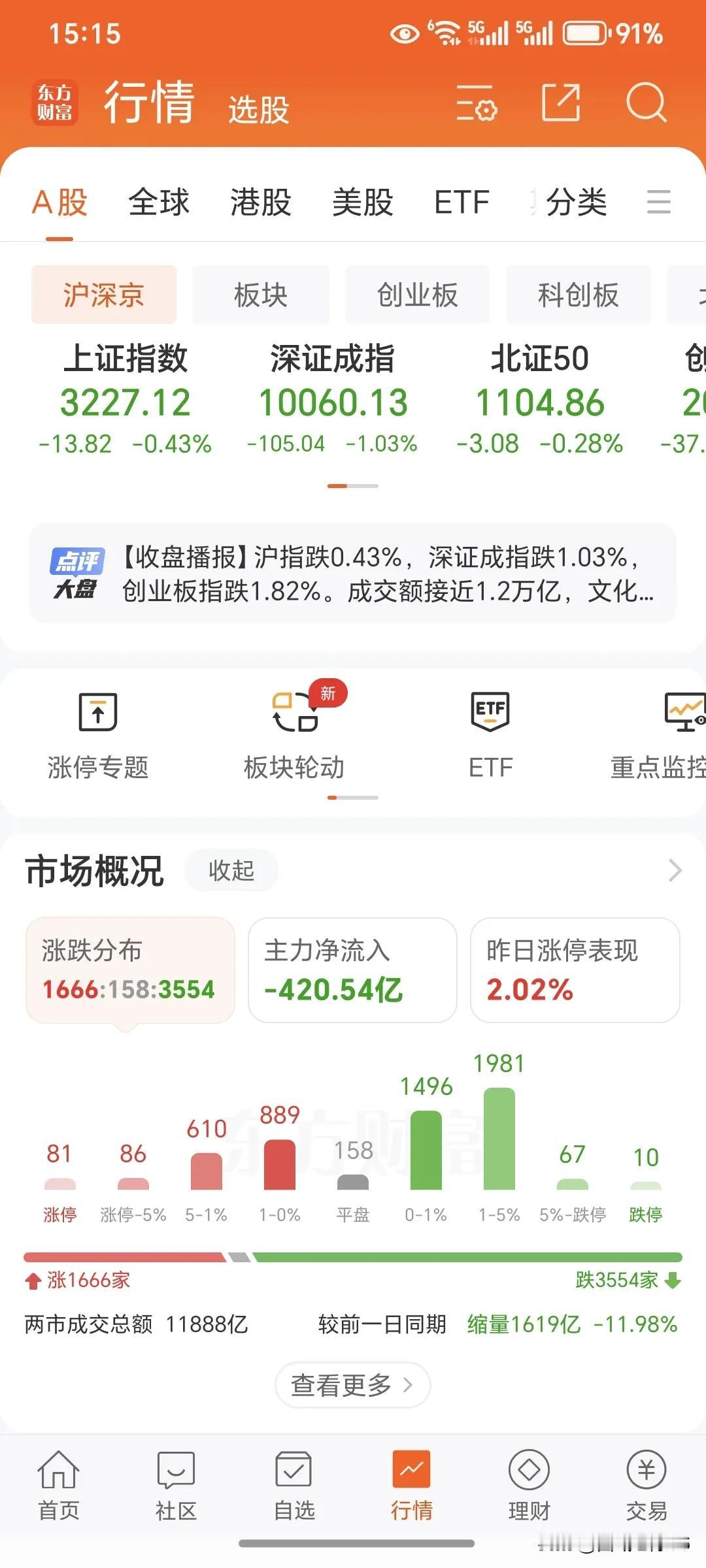 2025年1月15日周三。今天的大盘收盘了，今天的大盘和昨天的预计基本上是一致的