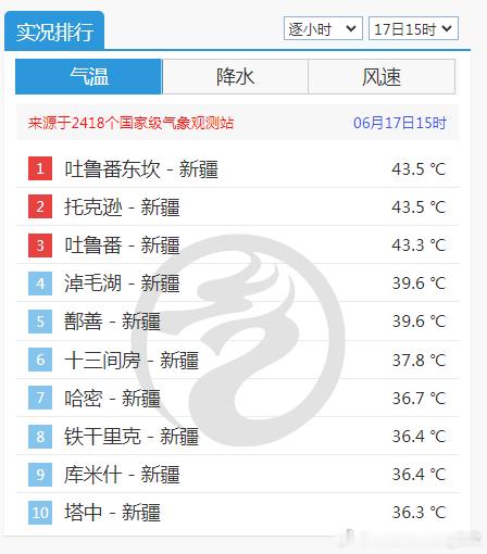 【高温】今天15时，新疆吐鲁番盆地气温超43℃，地表温度更高，托克逊74℃、吐鲁