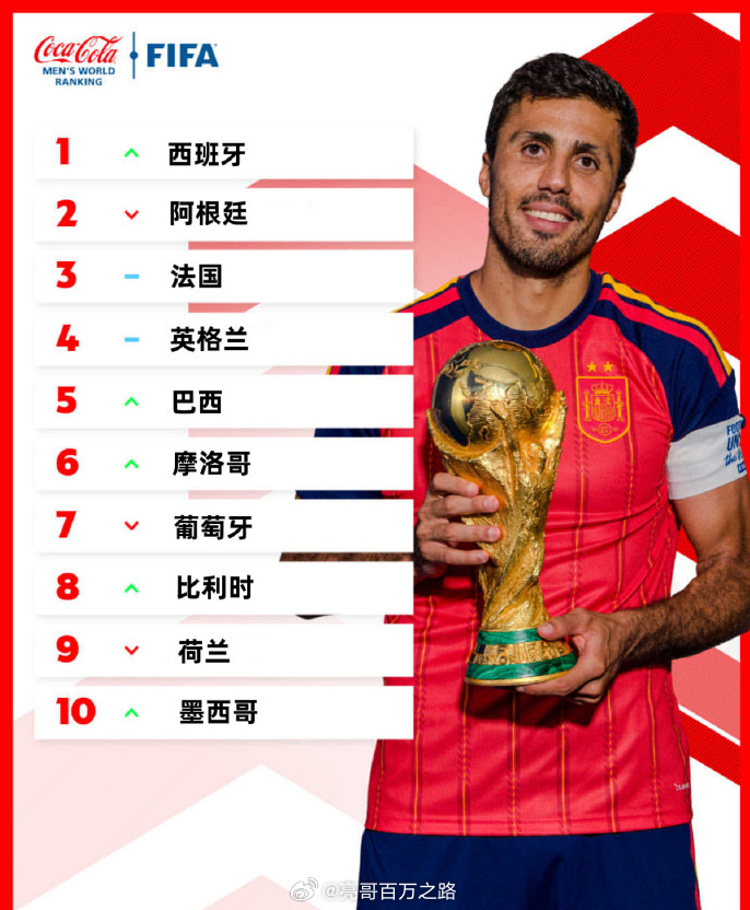 FIFA 最新男足世界排名出炉，世界杯过后世界足坛格局迎来大震荡！新科世界杯冠军