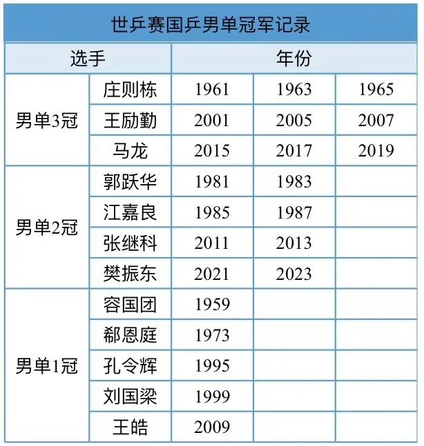 1张图告诉你！王楚钦和马龙，樊振东他们的差距有多大！

最近的班世乒赛已经结束，