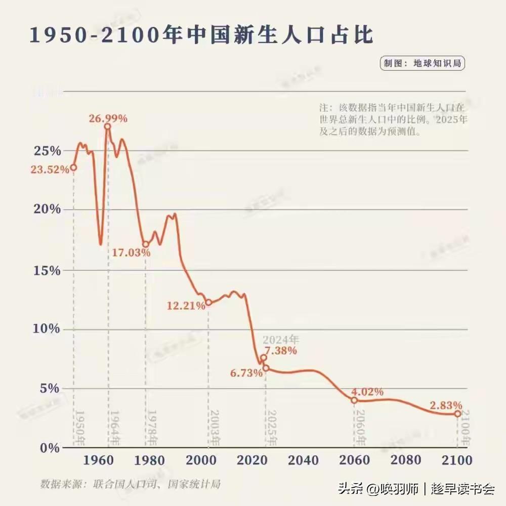 2026年新生儿或仅871万，较峰值腰斩；毕业生却达1220万，一降一升凸显人口