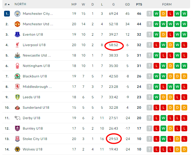 利物浦青训 狼叒来了，这次轮到了U18，10天内第四次虽然对手北区垫底，进球也是
