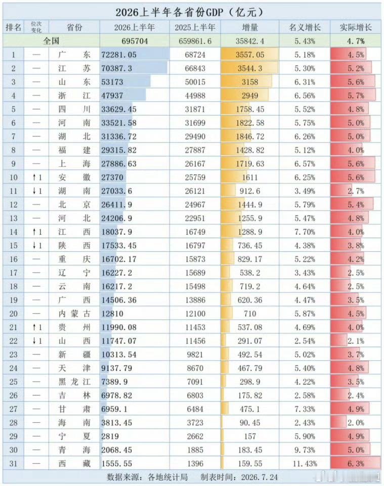 GDP排名大洗牌来看看你们的家乡排名多少？ 