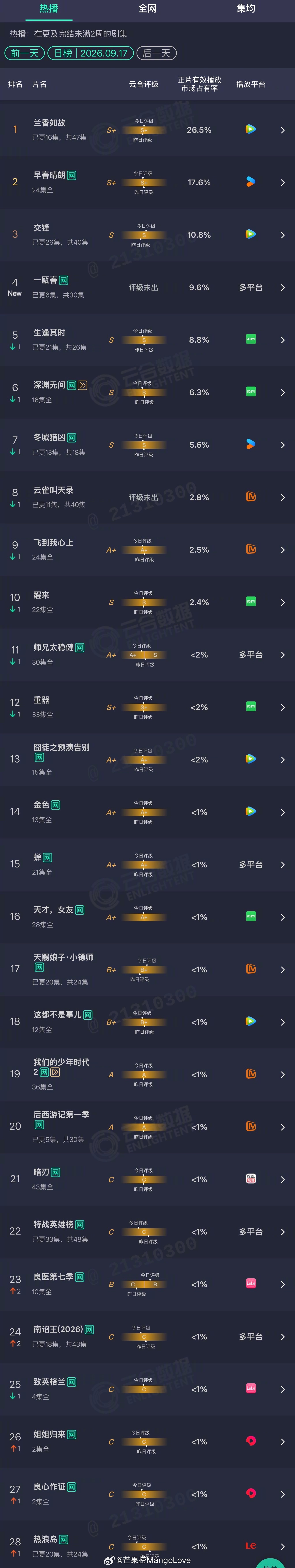 2026年09月17日云合剧集正片有效播放量市占率TOP301 兰香如故 26.