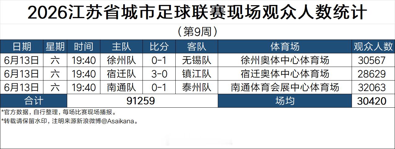 2026江苏省城市足球联赛现场观众人数统计（第9周） 