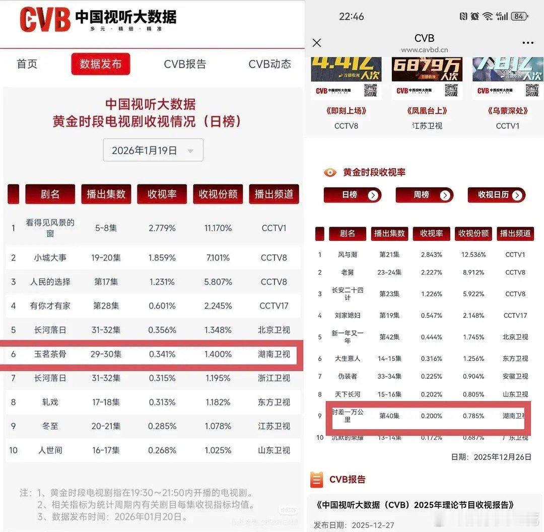侯明昊又收获了一番实绩玉茗茶骨湖南卫视播的好啊，CVB 0.20%拉升到0.34