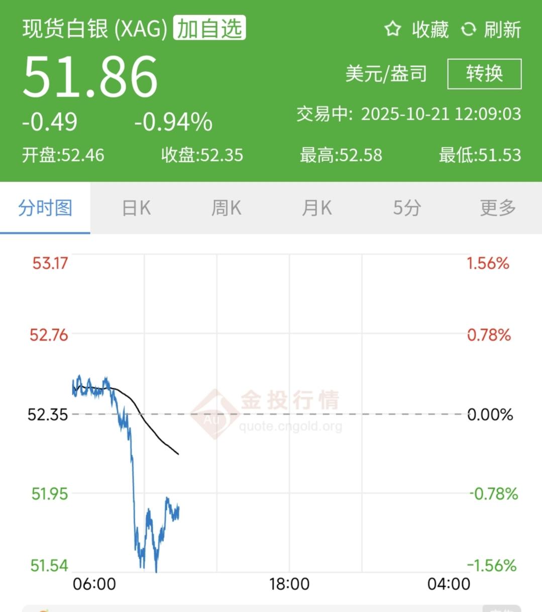 今日早盘，白银现货跌0.94%，白银期货涨0.46%。

据印财经媒体“铸币新闻