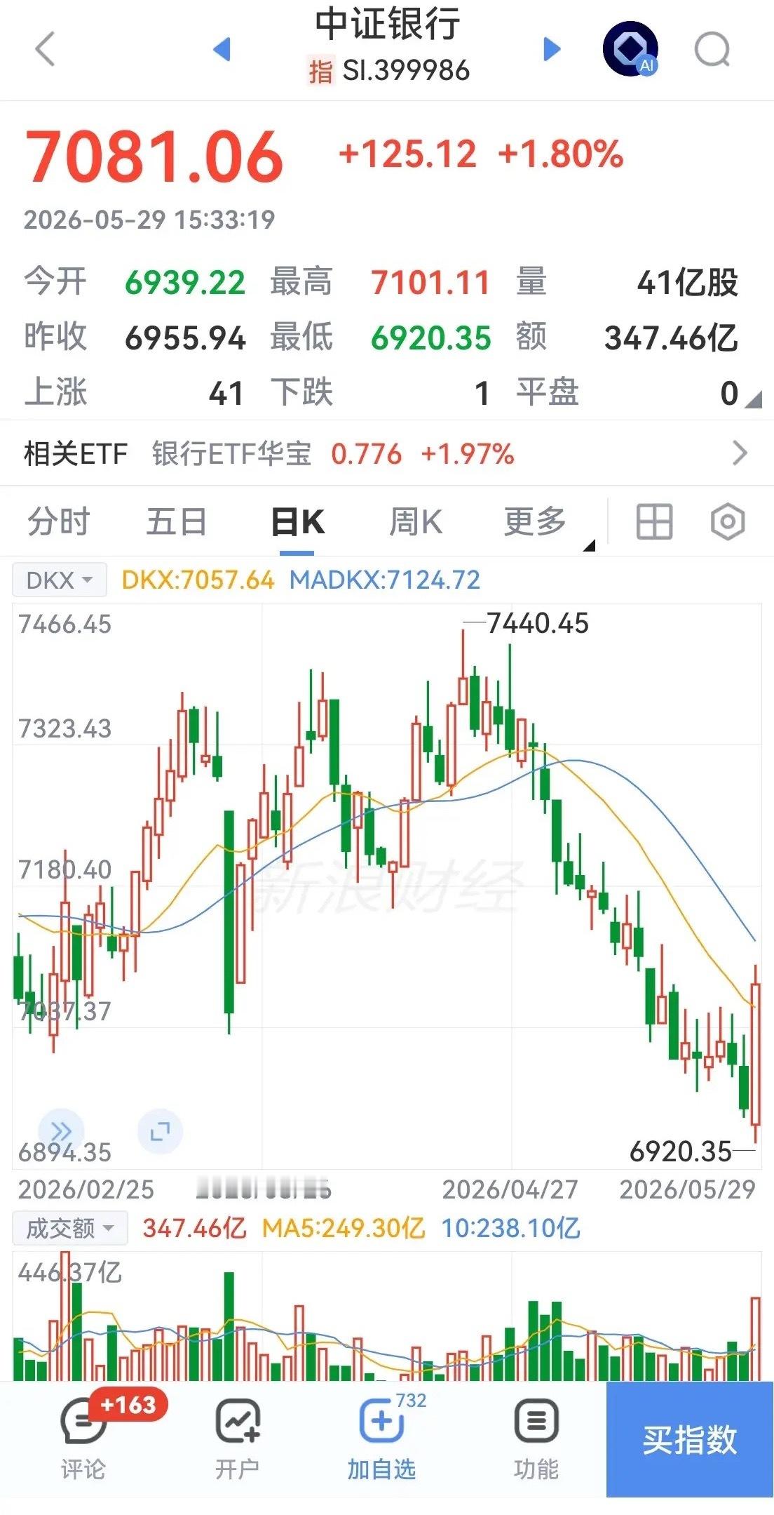 大消费板块上涨是赛道轮动，还是高低切换？白酒板块最近3阳2阴，而且是阳线放量，阴