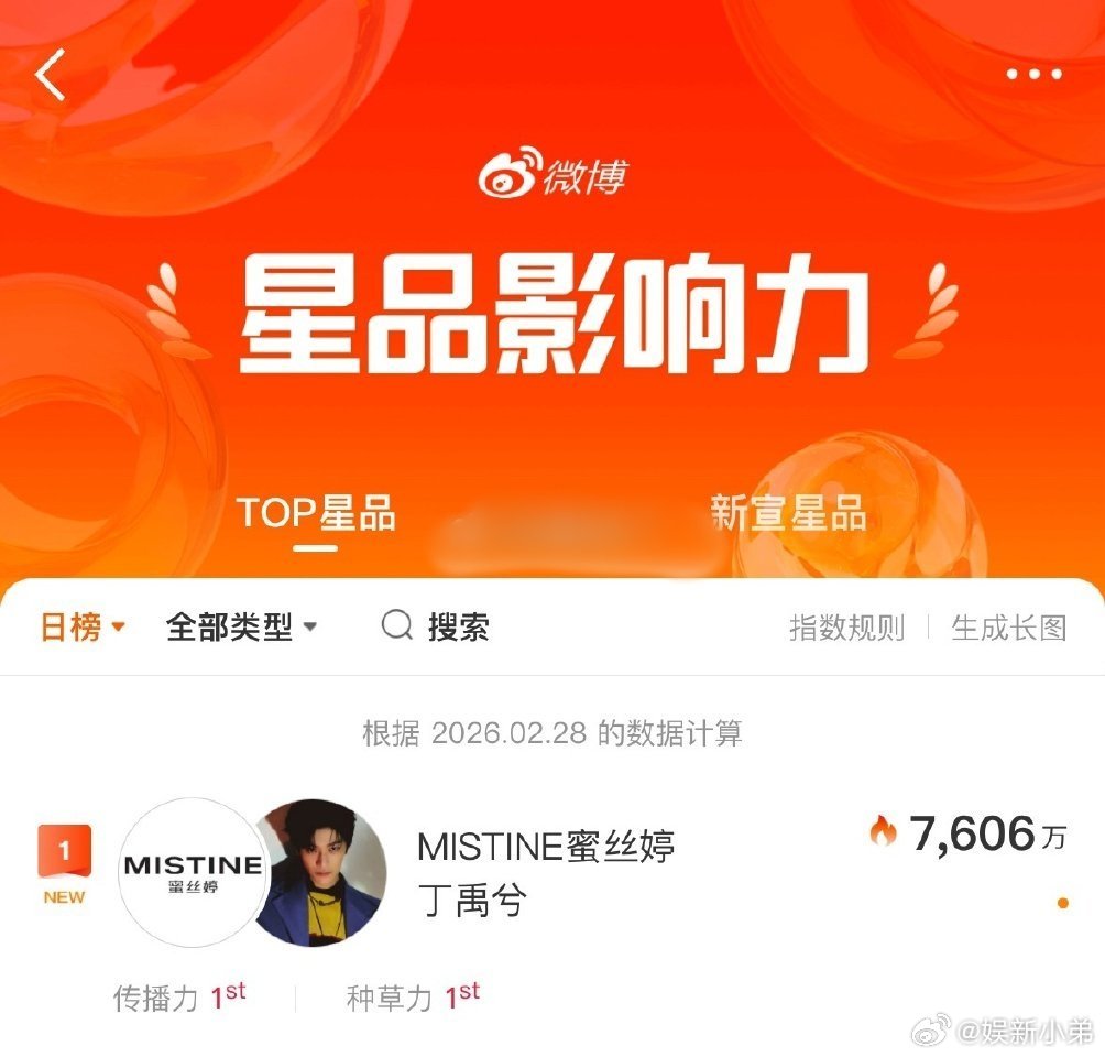 丁禹兮又拿下星品影响力第一☝🏻 