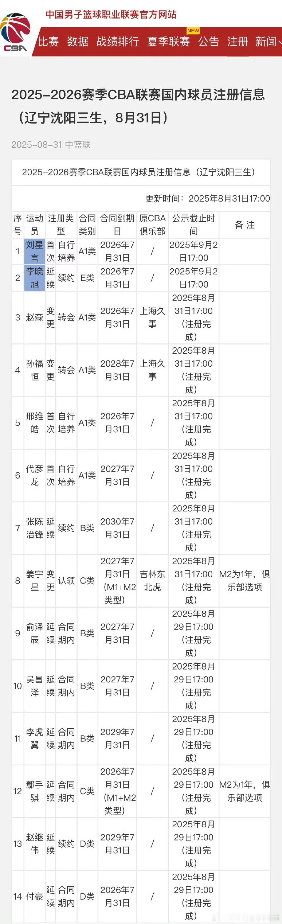 这个夏天结束了 辽宁男篮新赛季注册大名单里终究是没有看到那个熟悉的名字。其实我们