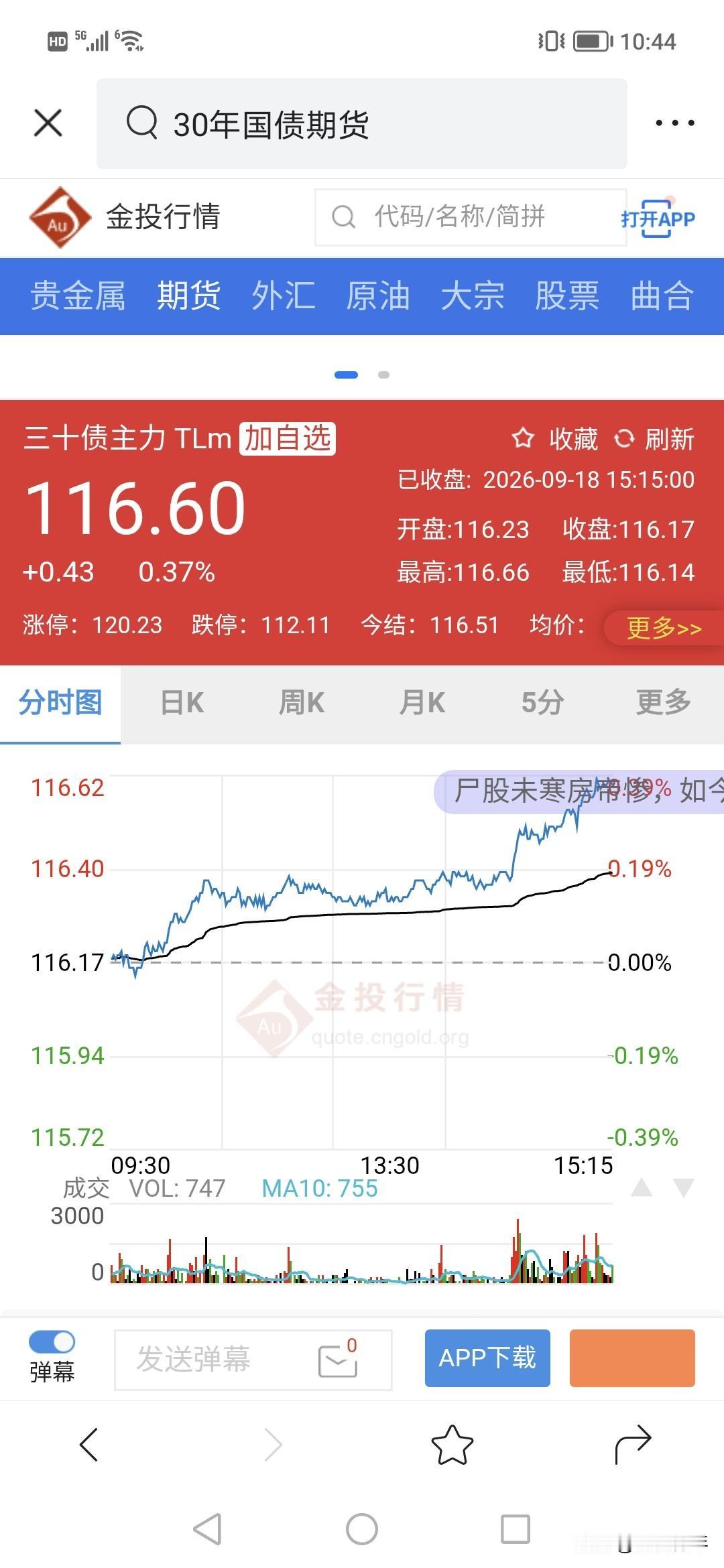 天啊，这债市是暴涨状态，一天30年债就干了0.37%，直接冲上新价格。！！
不过