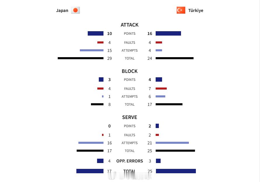 2025女排世锦赛 半决赛日本女排vs土耳其女排 第二局：17-25日本女排1-