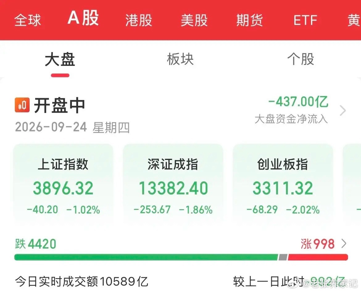 临近中秋假期，大盘遭遇一波杀跌，创业板大跌2%。对比外围：日股上涨1.33%，隔