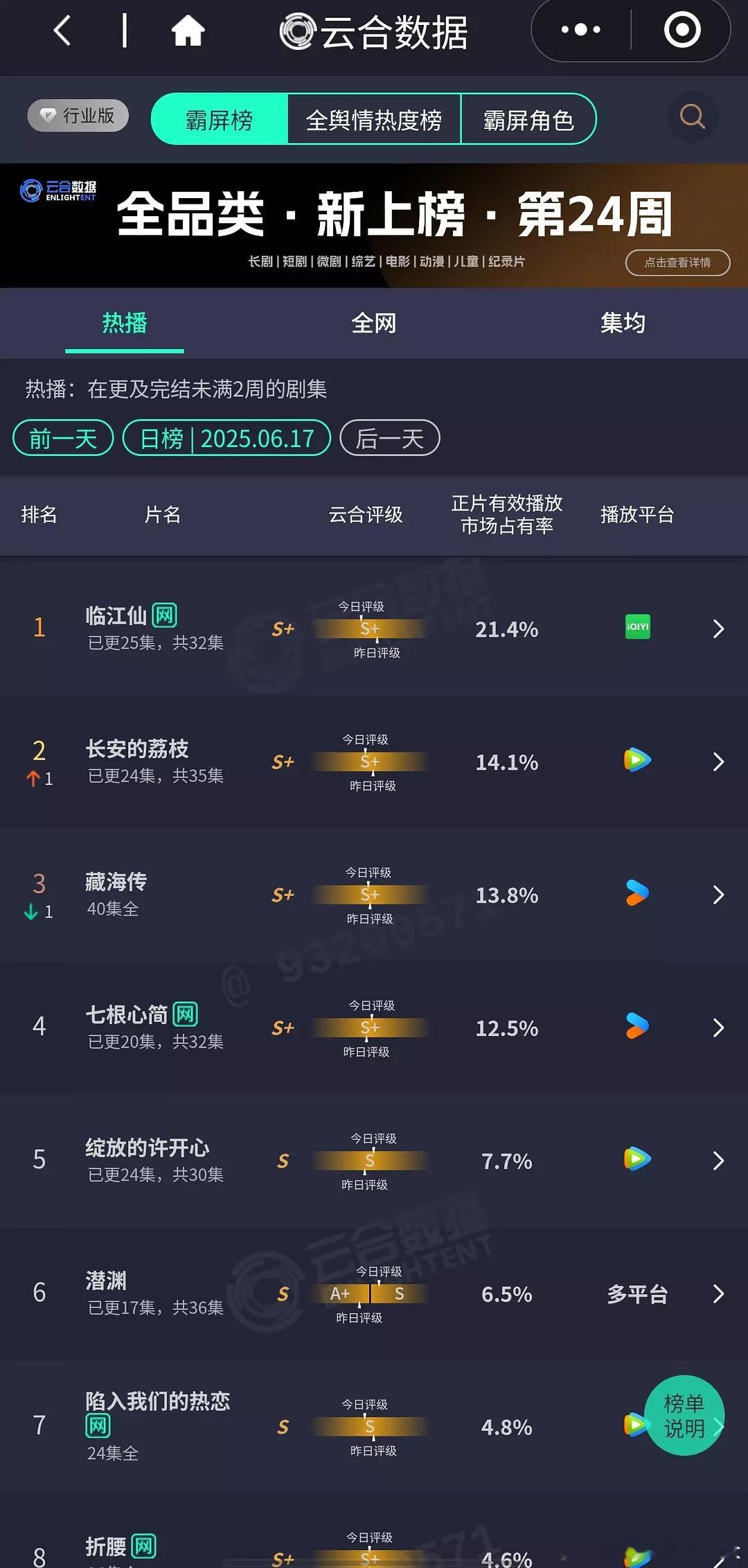 6.17云合数据 临江仙21.4% 长安的荔枝14.1% 七根心简12.5% 绽
