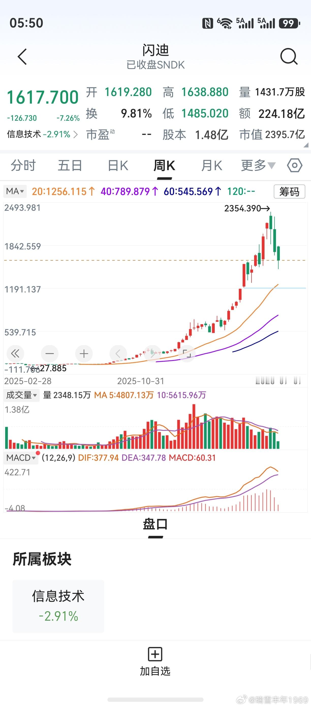 隔夜美股下跌，纳斯达克跌超1%。半导体、存储芯片大跌，挫伤了市场人气。对老鸭来说