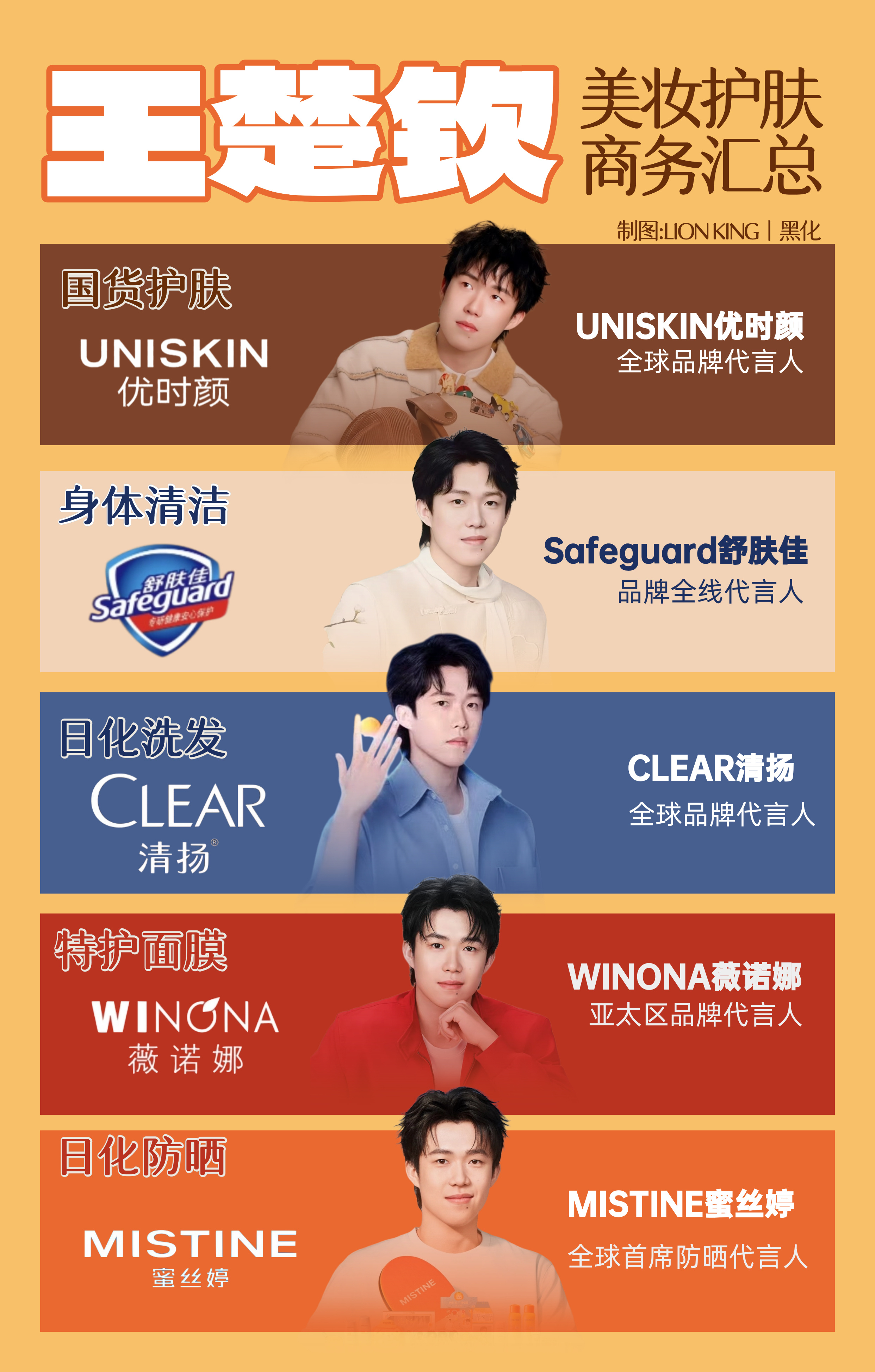 王楚钦成为清扬全球品牌代言人以下为清扬官宣:以担当铸锋芒，以热爱赴征程。清扬始终