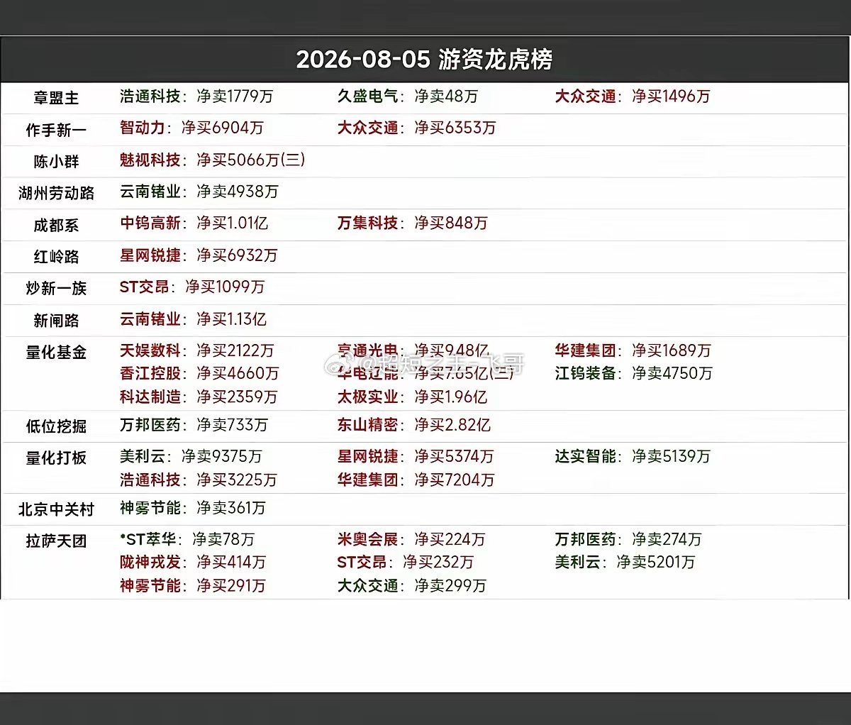 8.05周三  市场游资：抢筹 龙虎榜！成都系     买入   长飞光纤  中