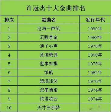 歌神许冠杰十大金曲排名。个人认为许冠杰的十大金曲排名分别为：沧海一声笑，沉默是金