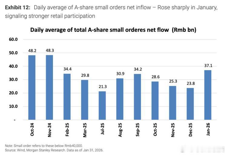A股最后的狂欢?被视为散户参与度代理指标的A股小额订单（低于4万元人民币）日均净