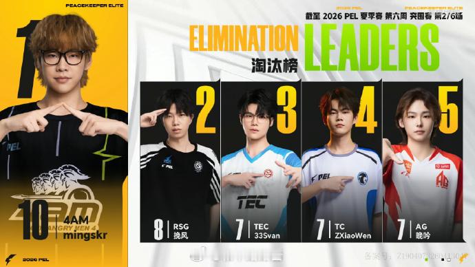 【2026 PEL 夏季赛】Week6 Day1 第二场 AG晚吟六连枪神MVP