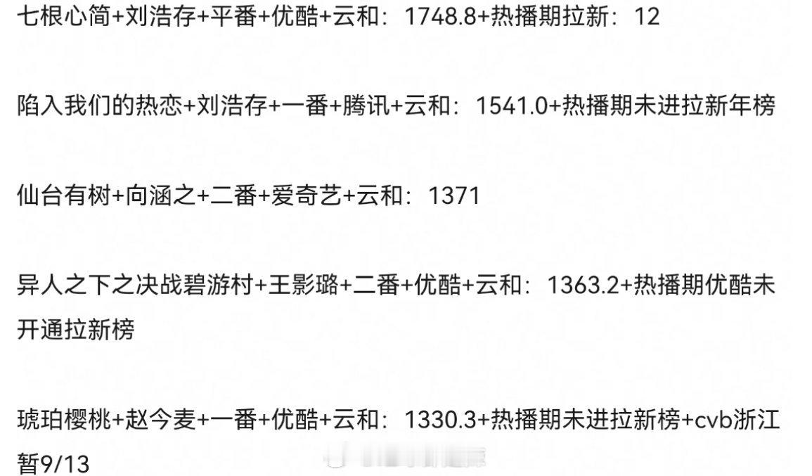 2025年00花播出电视剧成绩汇总 ​​​