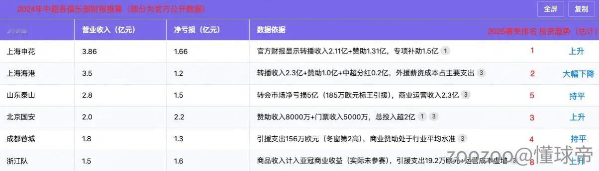睡醒了，有人给我发了一个截图，我在想多么弱智的人才能编出来这个数据。咪咕和足协签