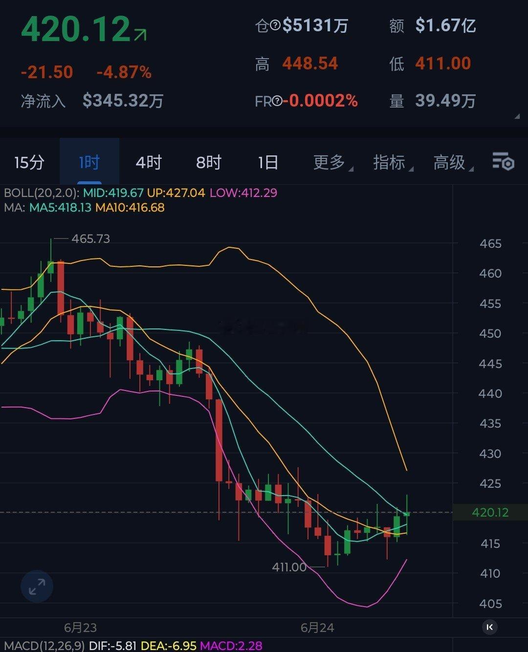 ZEC，阴跌下探，下方直接测试410关口，今日重点關注450一带压制。ZEC，上