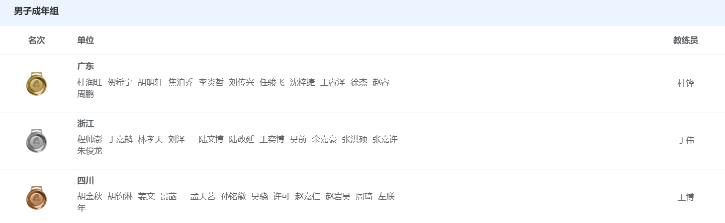 全运会男篮最终排名冠军：广东队亚军：浙江队季军：四川队第4-8名：辽宁队、山东队