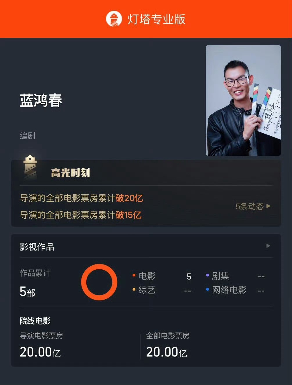导的累计票房都二十亿了 