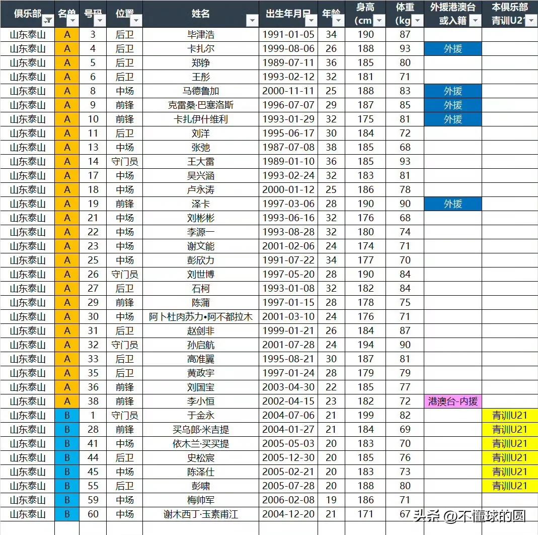 泰山队新赛季全部球员一览，足协新增B名单。
足协允许球队6外援，但只能上5外援。