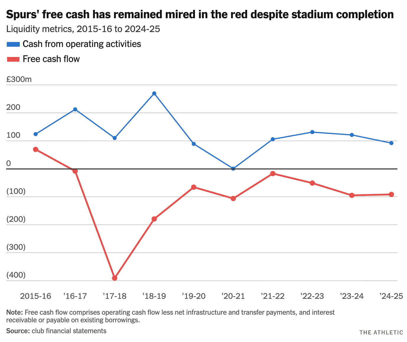 📰 TA专栏《托特纳姆热刺财报：税前亏损创历史新高，现金需求不断加剧》：托特纳