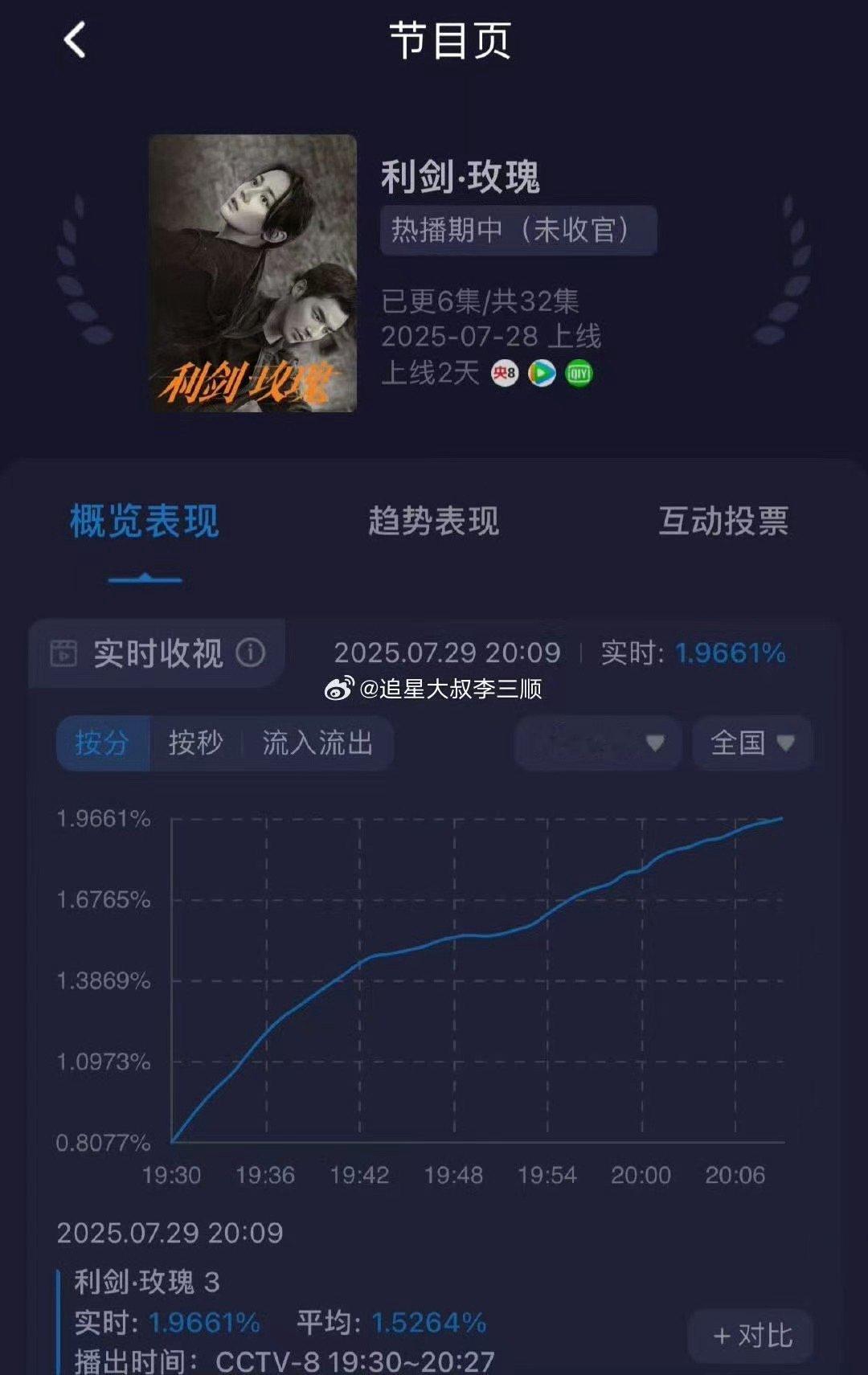 利剑玫瑰收视率飞升利剑玫瑰收视率直线飞升利剑玫瑰收视率直线飞升，迪丽热巴牛啊，[