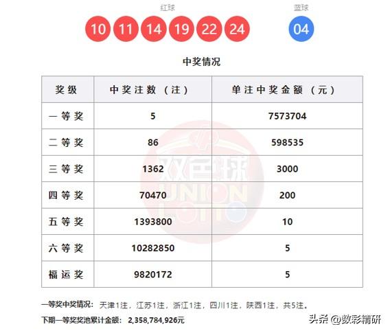 5注头奖花落5地，双色球第26030期开奖结果揭晓，本期一等奖共开出5注，单注奖