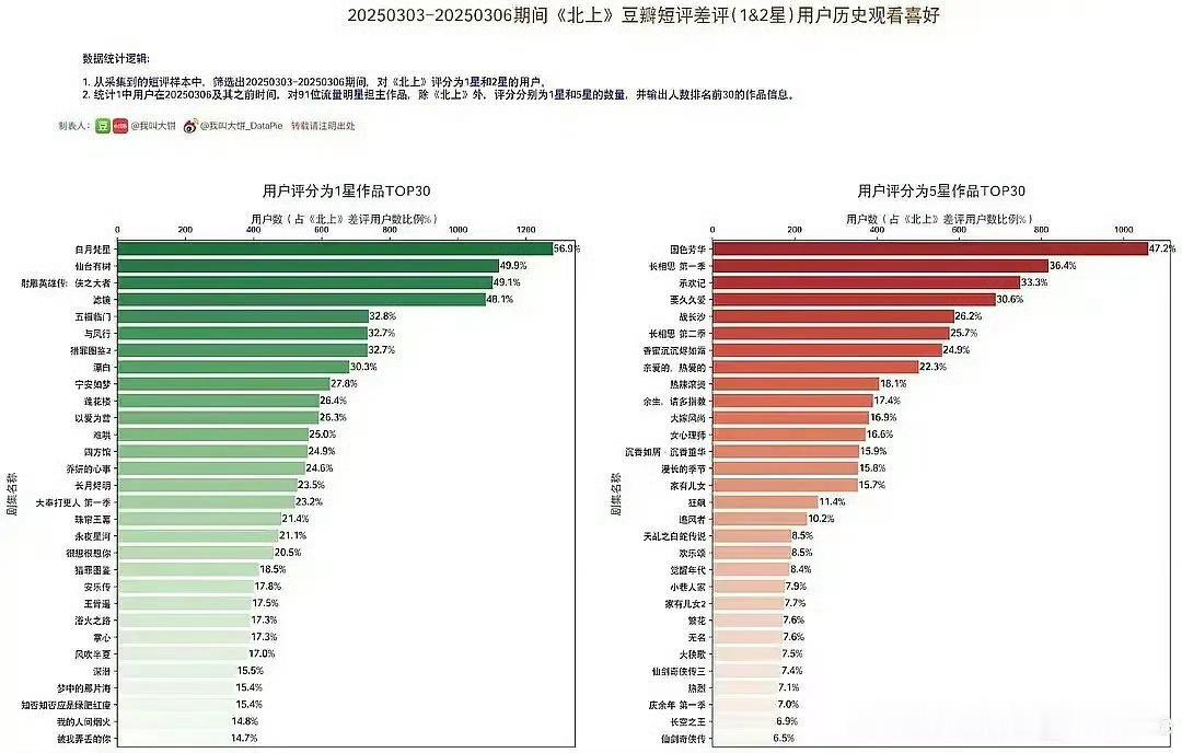 谁在给《仙台有树》打恶评啊哈哈哈哈！这个豆瓣评分用户喜好统计太有趣了有些人啊！永