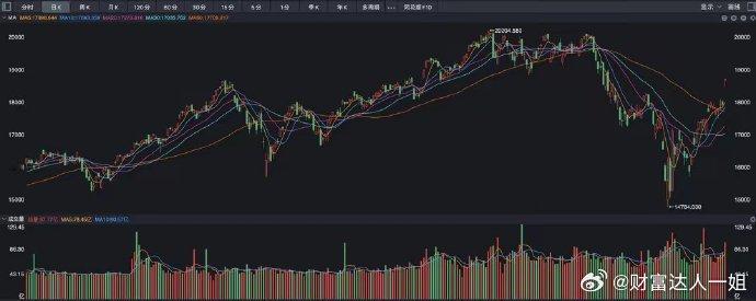 纳斯达克暴涨4.35%，逼近历史新高，这次有持续性吗？昨夜的美股涨势如虹，三大指