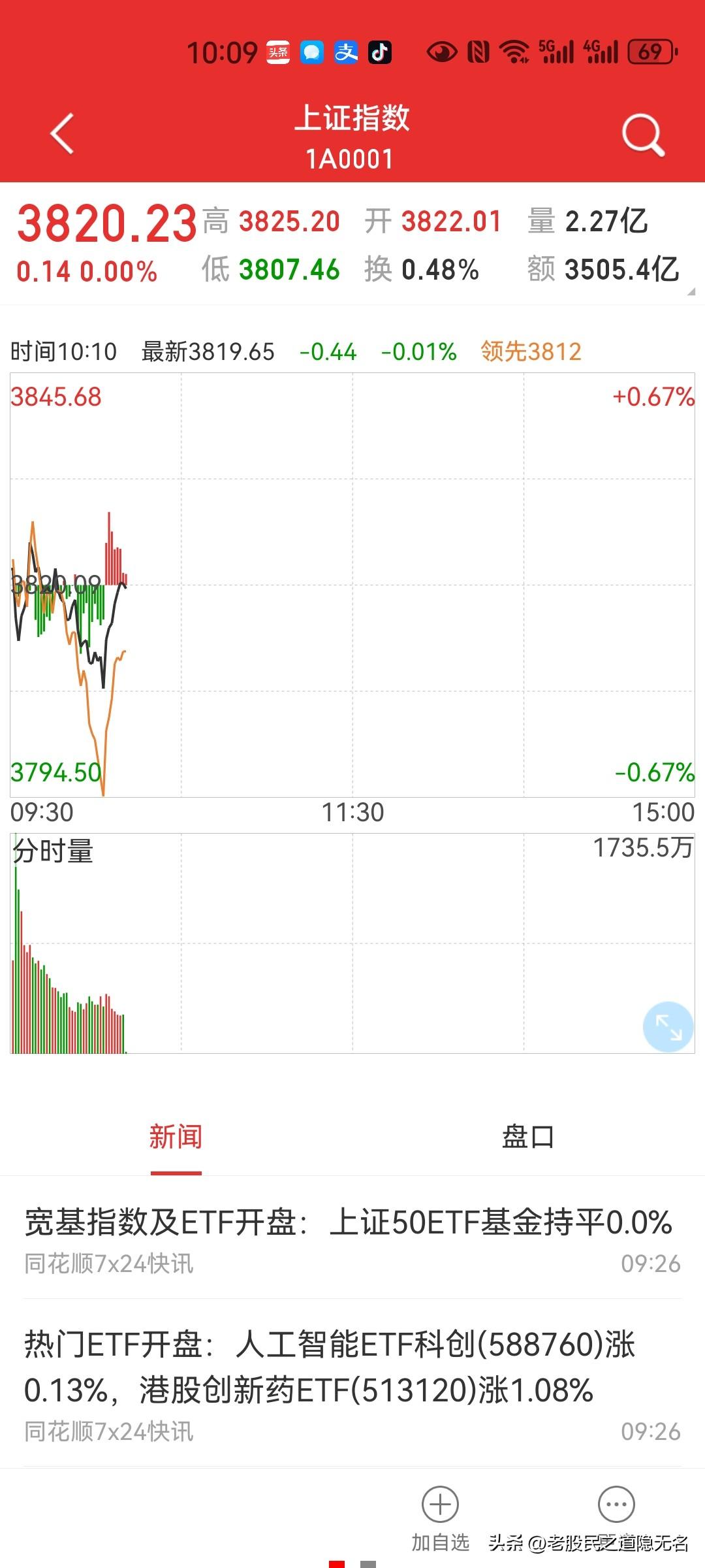 又是这种走势，要么天上要么地下！
今天看中信与东财的走势…

早盘连跌半小时，这