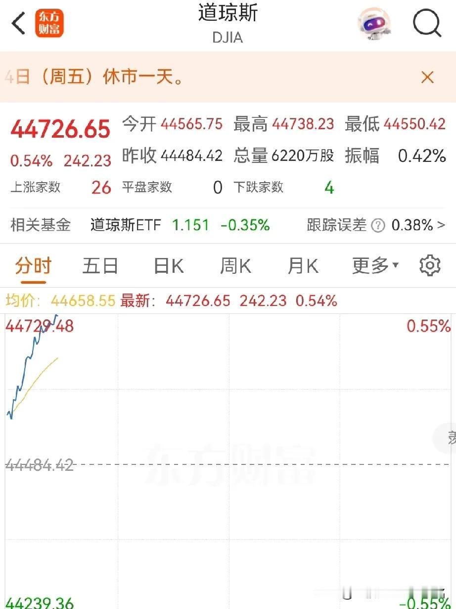 美股三大指数高开高走，要降息了？明天港股肯定涨，大A呢？
随着老美的非农公布，七